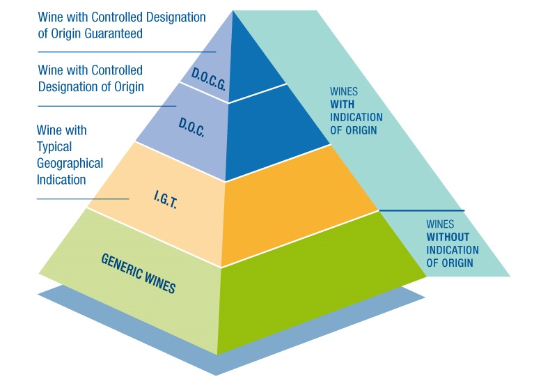 Pyramid of quality wine