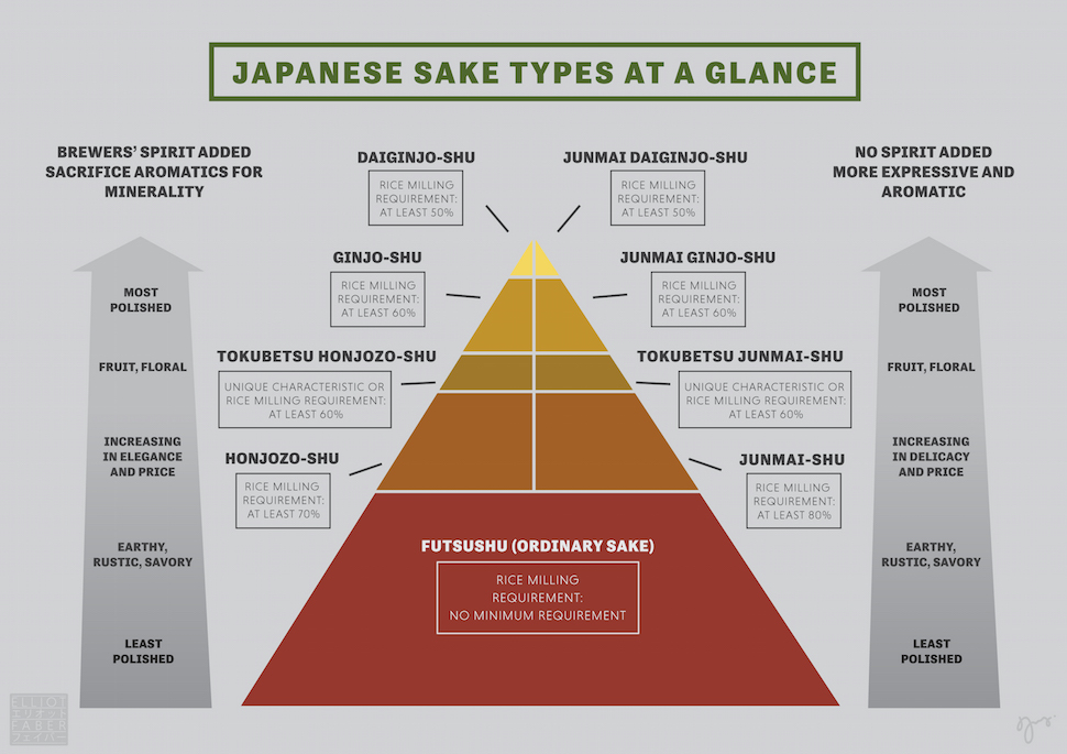 tipologie sake